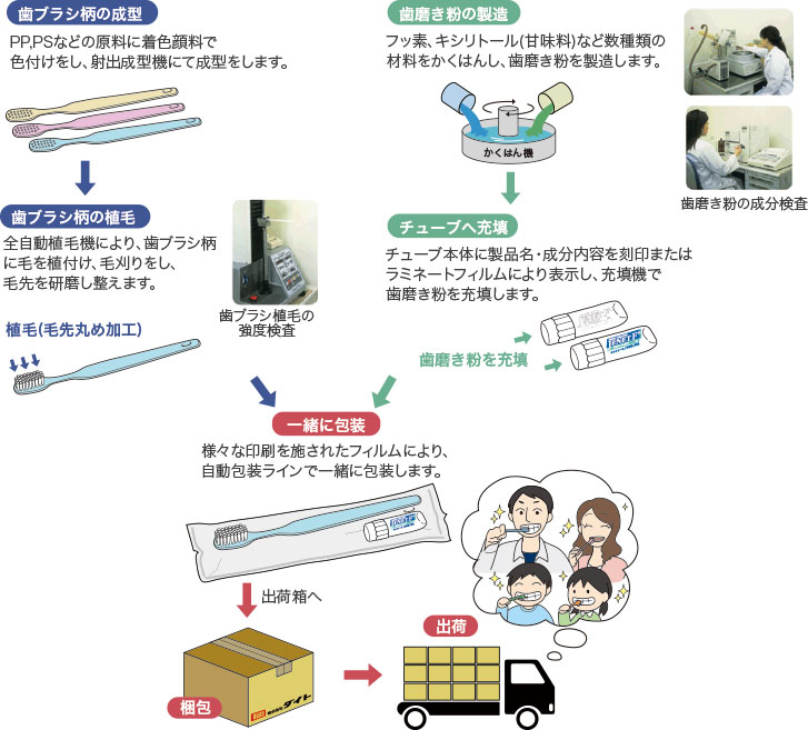 歯ブラシ、歯磨き粉の生産の流れ