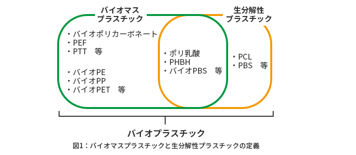 バイオプラスチック